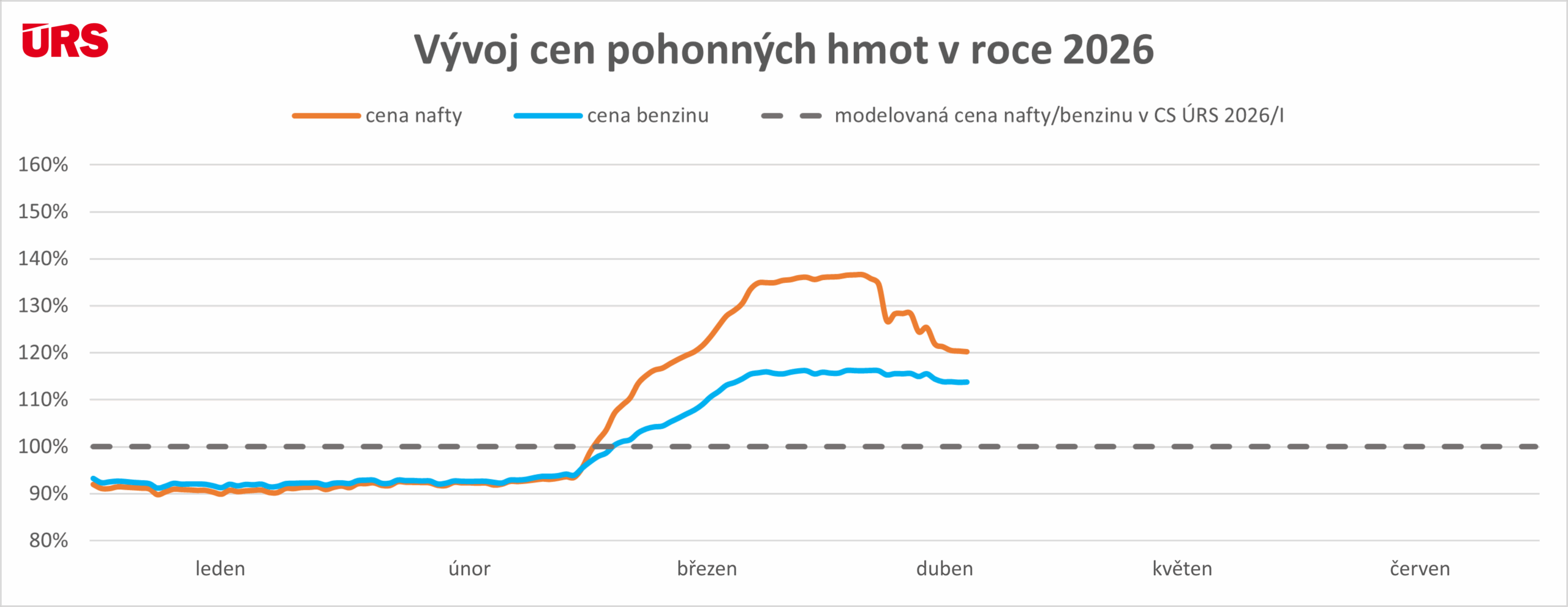Vývoj cen pohonných hmot v roce 2026