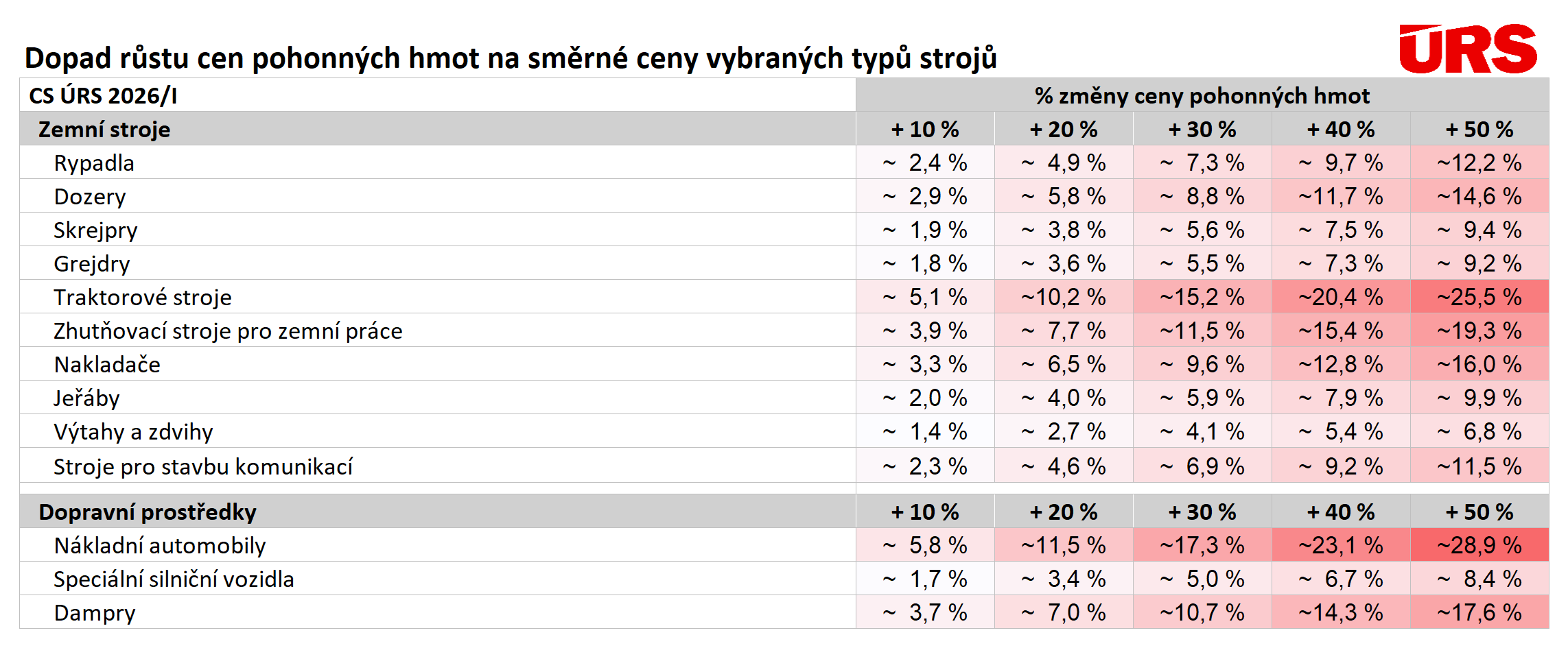 Dopad růstu cen pohonných hmot na směrné ceny vybraných typů strojů