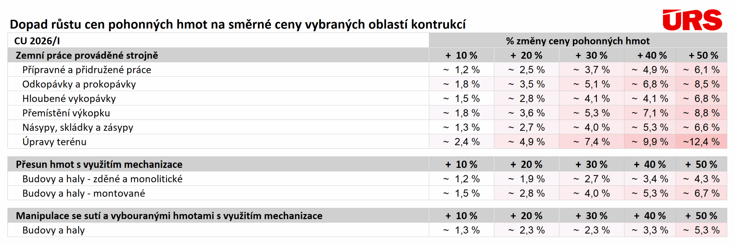 Dopad růstu cen pohonných hmot na směrné ceny vybraných oblastí konstrukcí