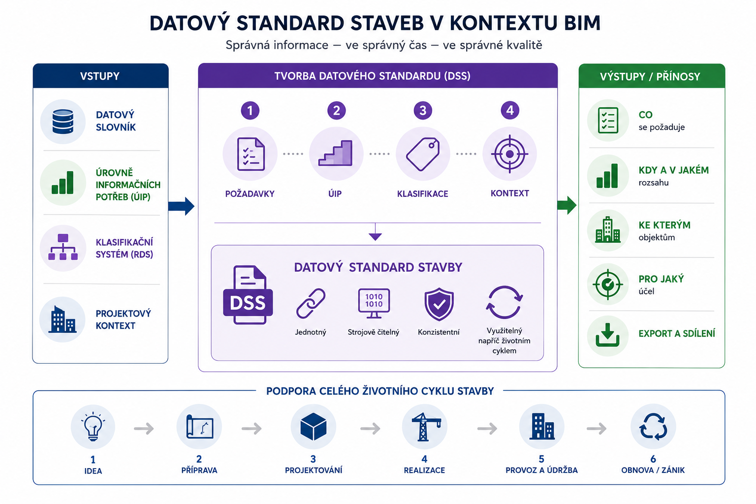 Datový standard staveb v kontextu bim